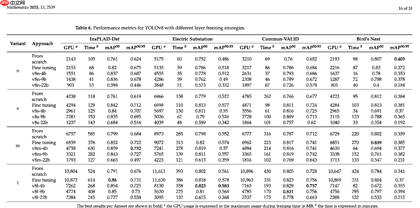 YOLO架构中层冻结策略对迁移学习的增强作用分析