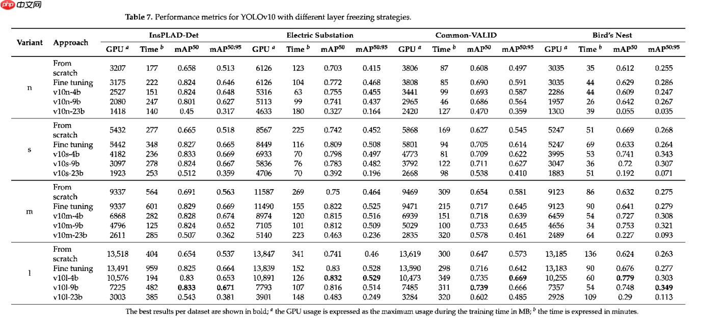 YOLO架构中层冻结策略对迁移学习的增强作用分析