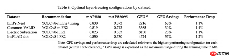 YOLO架构中层冻结策略对迁移学习的增强作用分析