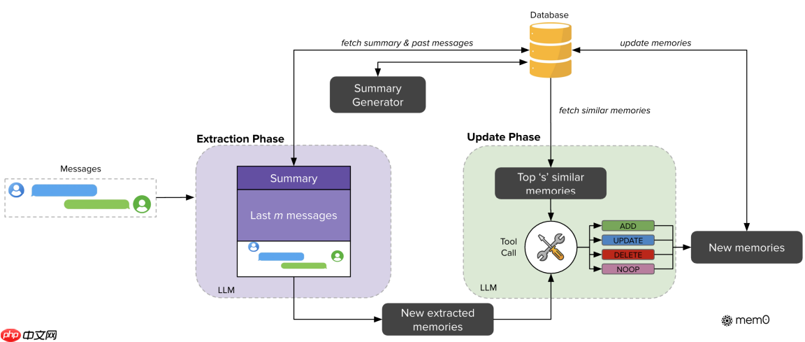 Agent近期记忆技术及落地实践整理