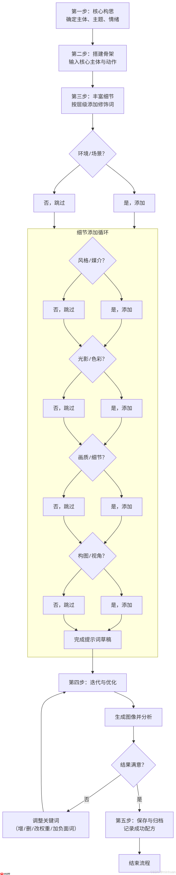 构建AI智能体:精雕细琢:驾驭关键词的细微差别,解锁高质量提示词编排与视觉表征