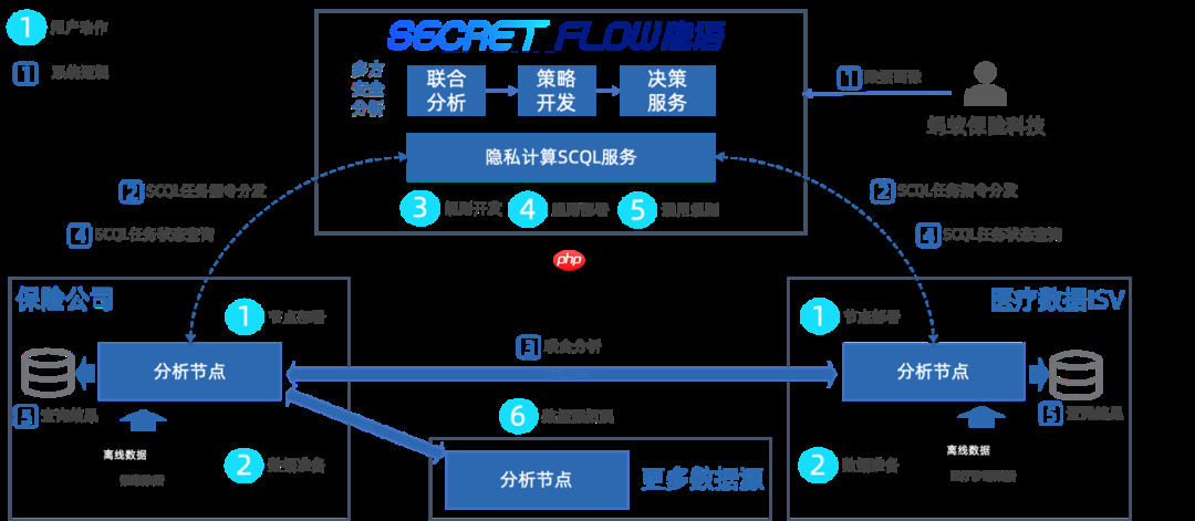 应用案例实践 | 基于“隐语SecretFlow”多方安全分析的智能化理赔