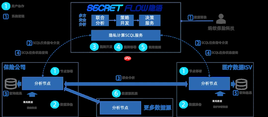 应用案例实践 | 基于“隐语SecretFlow”多方安全分析的智能化理赔