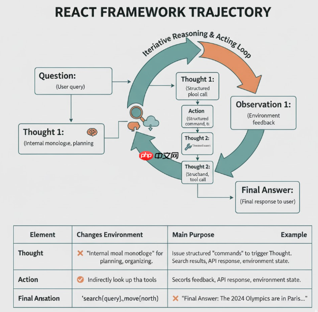 【Agentic RL 专题】深入浅出了解ReAct