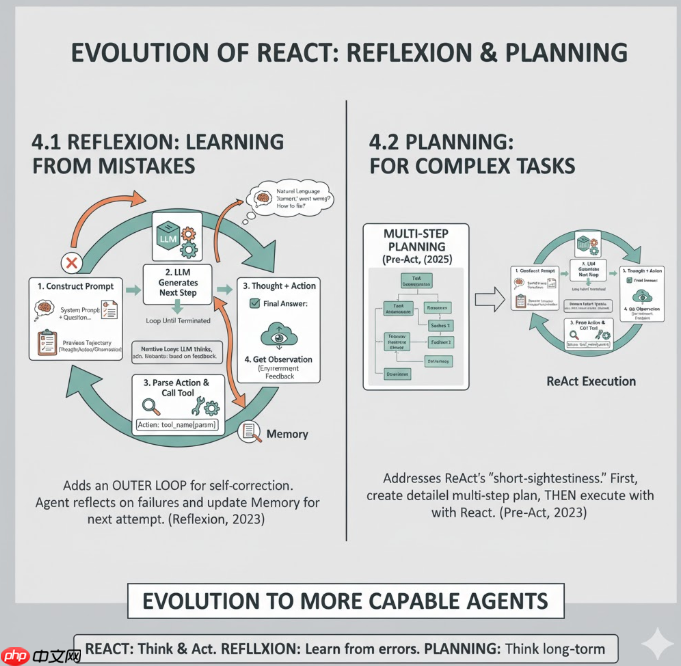 【Agentic RL 专题】深入浅出了解ReAct