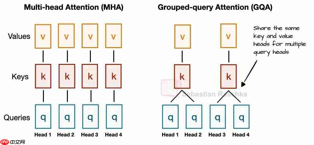 大模型 LLM 架构对比，DeepSeek、Llama、Qwen、Kimi、Mistral、Gemma