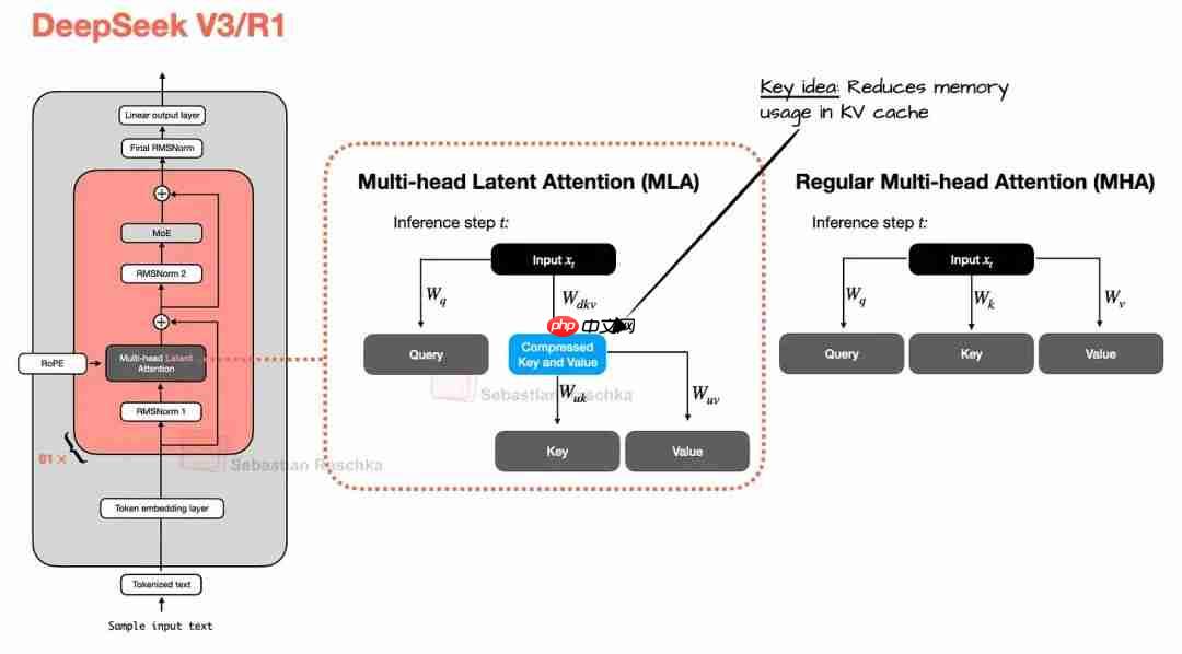 大模型 LLM 架构对比，DeepSeek、Llama、Qwen、Kimi、Mistral、Gemma