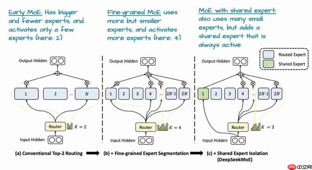 大模型 LLM 架构对比，DeepSeek、Llama、Qwen、Kimi、Mistral、Gemma