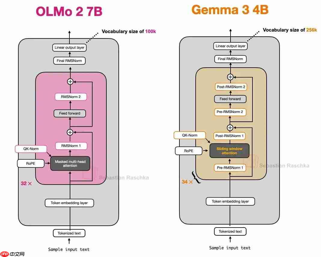 大模型 LLM 架构对比，DeepSeek、Llama、Qwen、Kimi、Mistral、Gemma