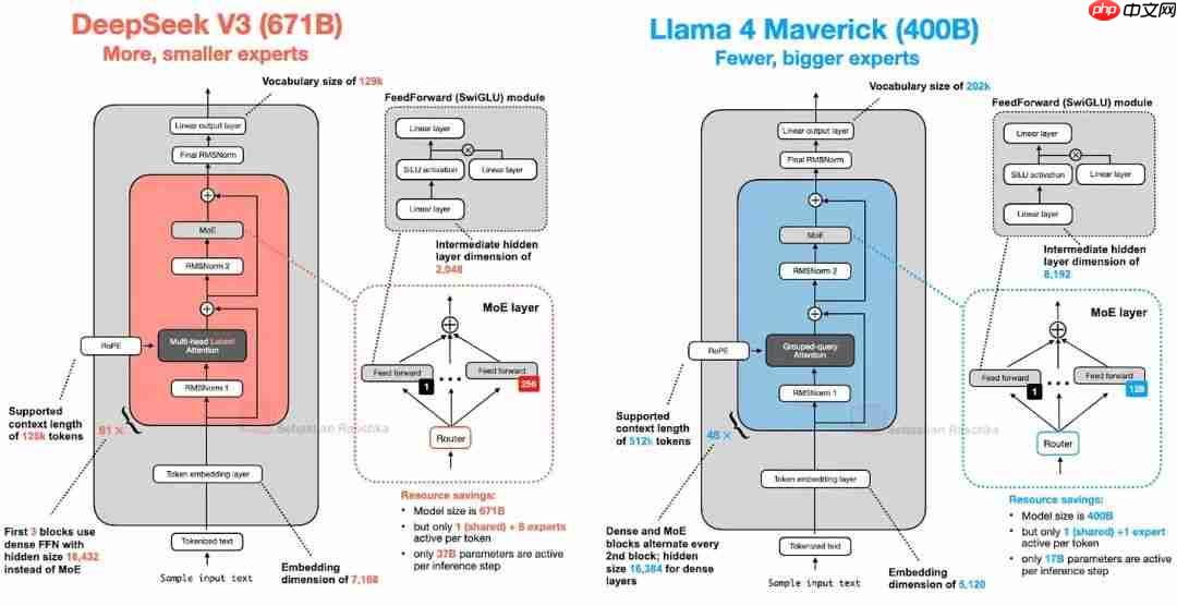 大模型 LLM 架构对比，DeepSeek、Llama、Qwen、Kimi、Mistral、Gemma