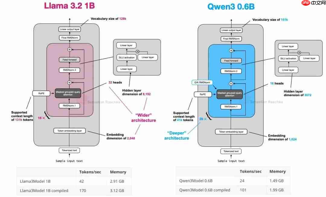 大模型 LLM 架构对比，DeepSeek、Llama、Qwen、Kimi、Mistral、Gemma