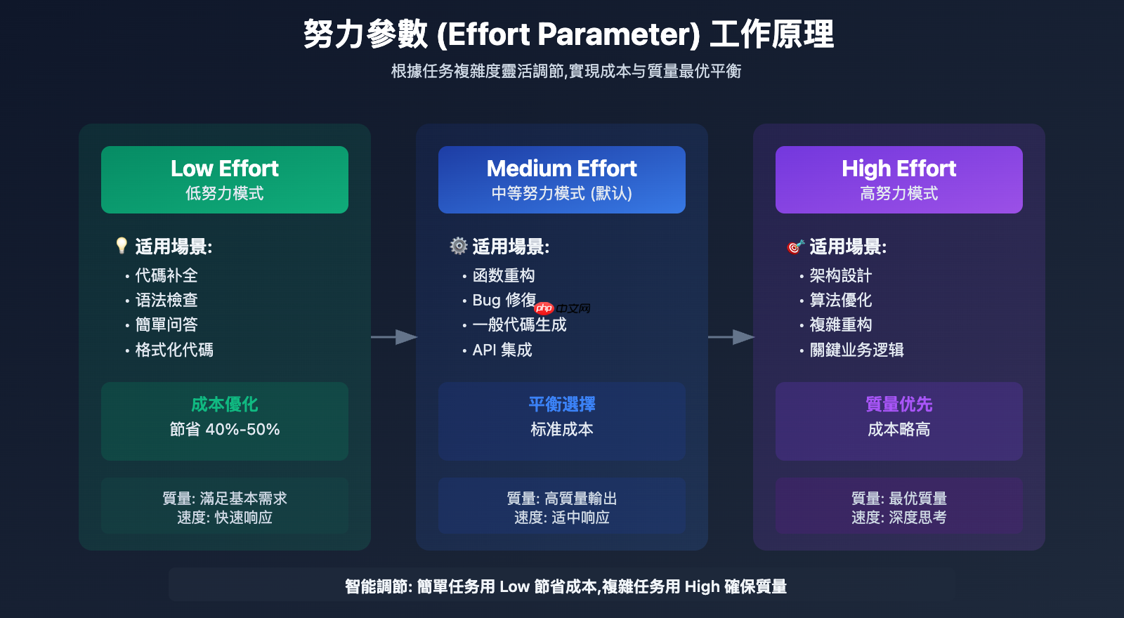 Claude 4.5杀疯了！成本砍掉三分之二，连GPT都得靠边站？