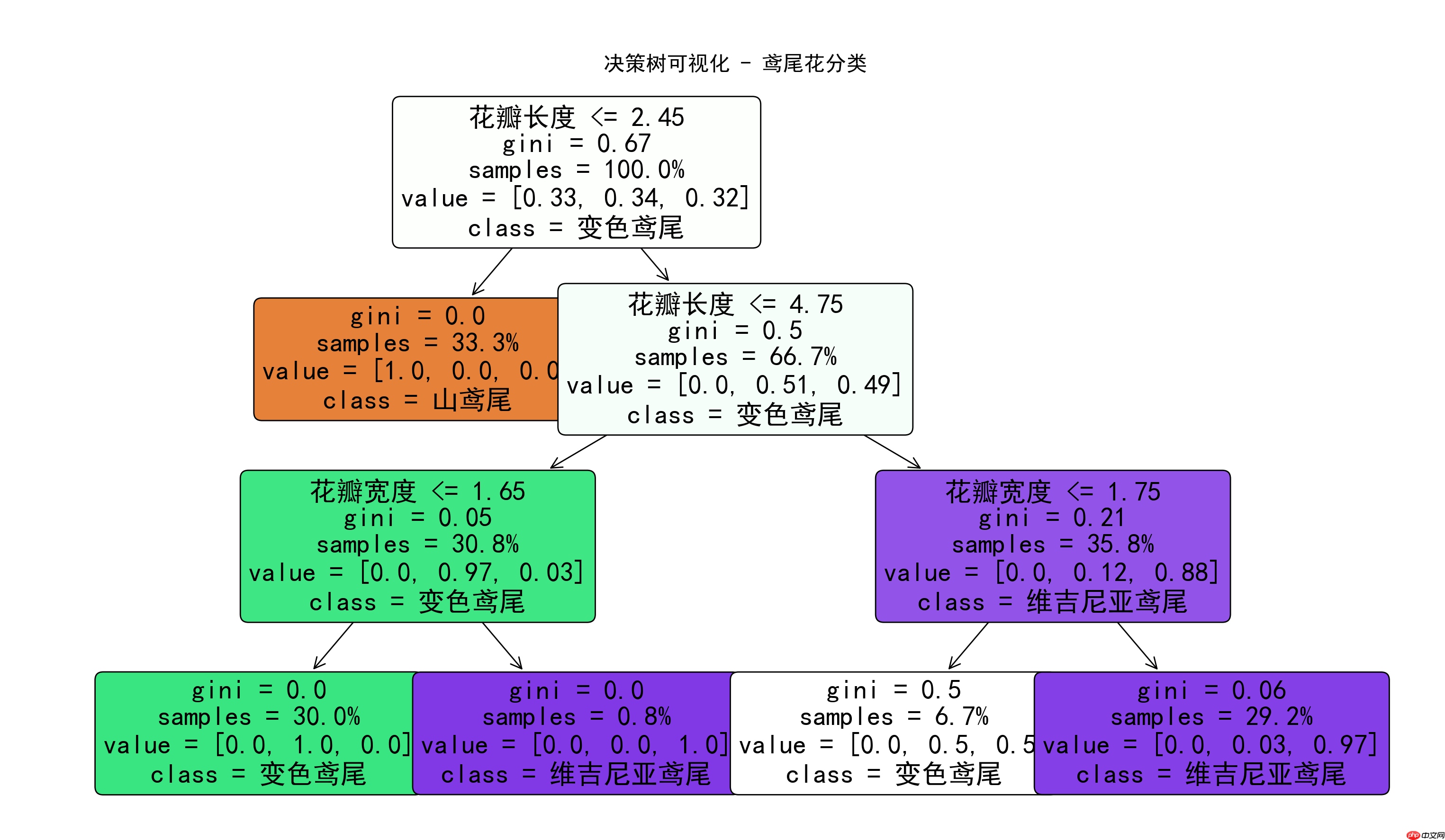 构建AI智能体：决策树的核心机制（一）：刨根问底鸢尾花分类中的参数推理计算