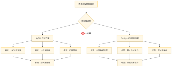 [PostgreSQL]MySQL vs PostgreSQL：算法工程师为何转投PostgreSQL阵营