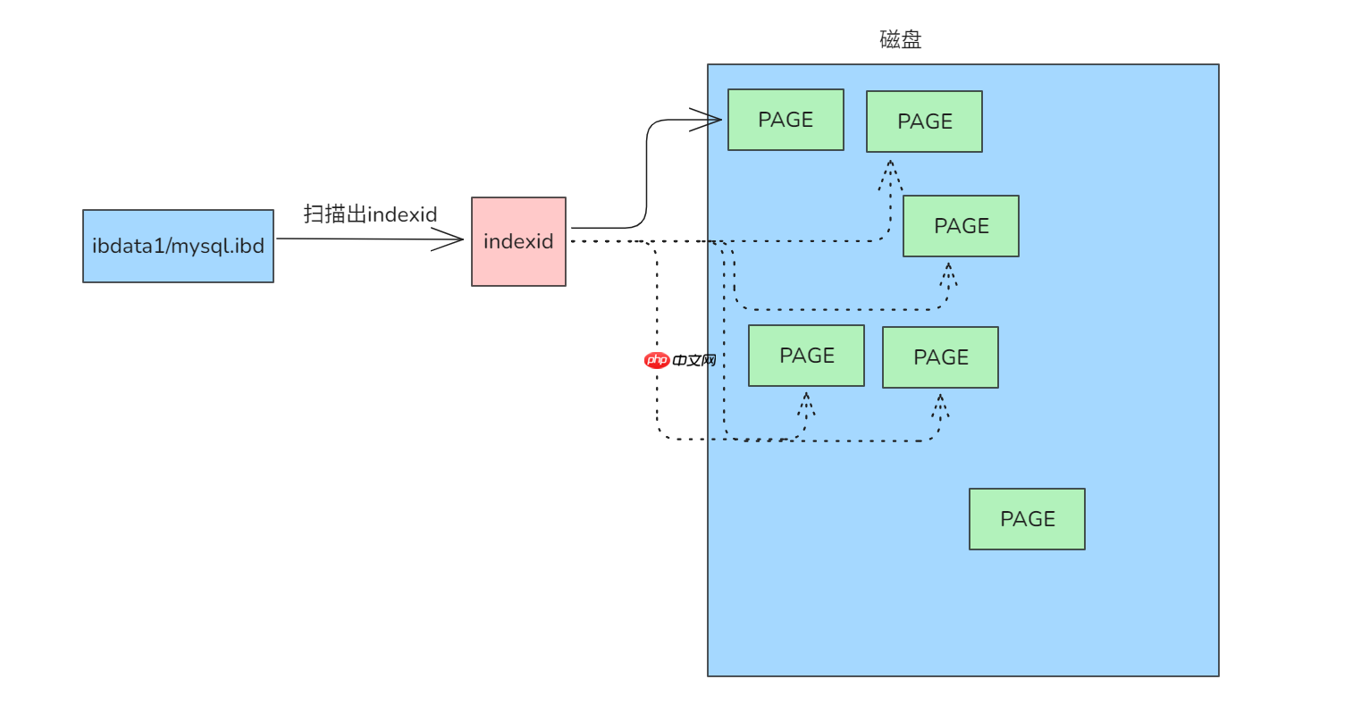 [MYSQL] python扫描磁盘恢复数据的可行性验证与速度测试