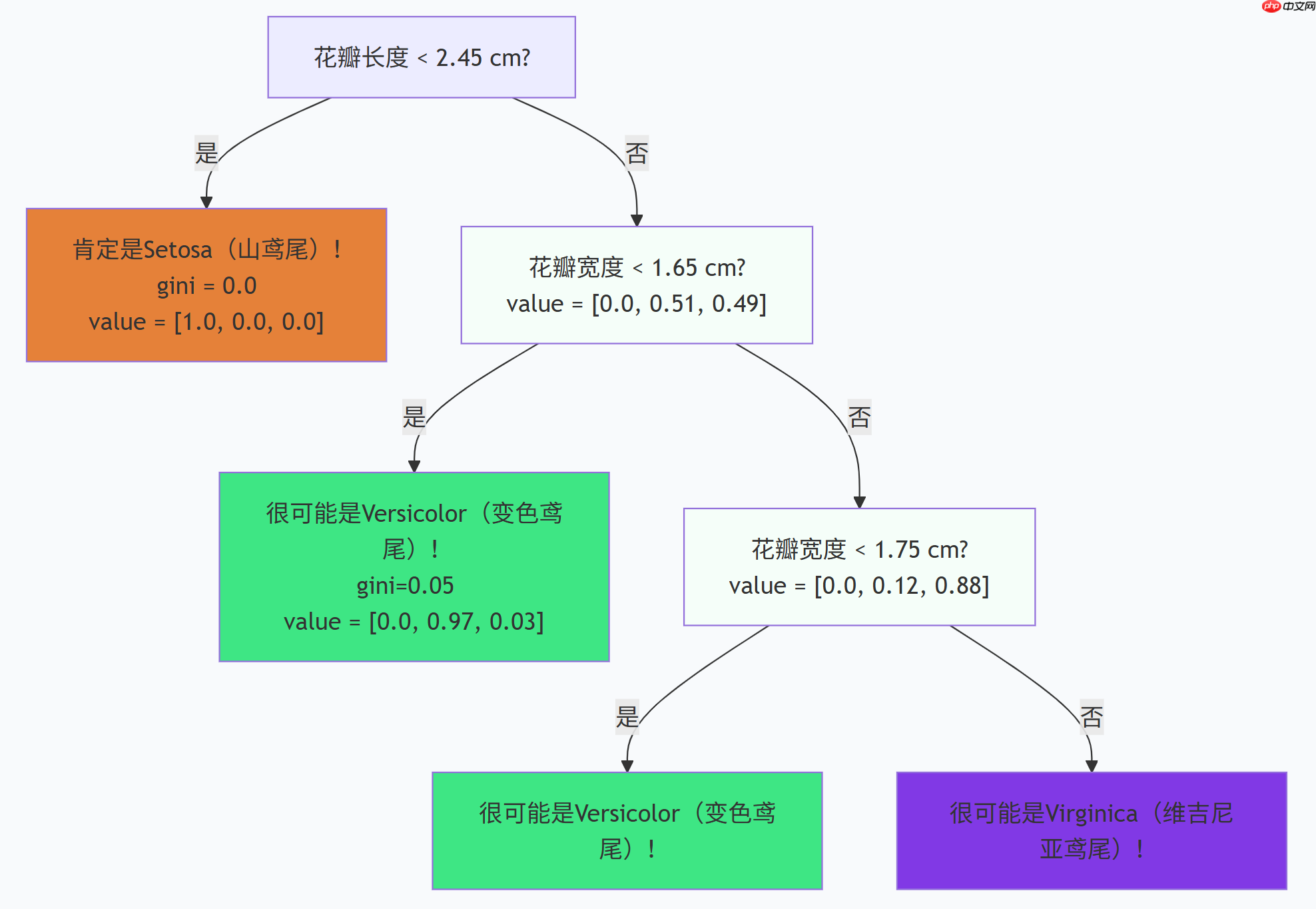 构建AI智能体:决策树的核心机制(二):抽丝剥茧简化专业术语推理最佳分裂点