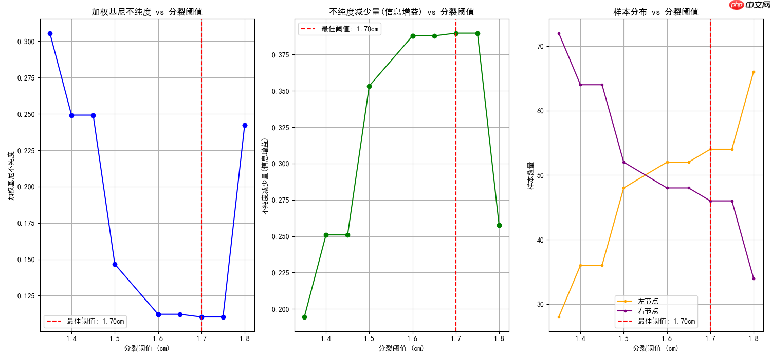 构建AI智能体:决策树的核心机制(二):抽丝剥茧简化专业术语推理最佳分裂点