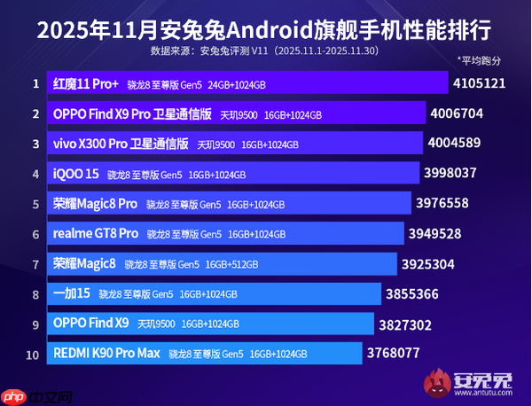 最新安卓旗舰手机性能排名公布:小米系最高才第十?