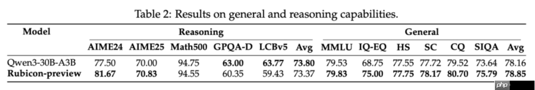 仅靠5000+样本，全新强化学习范式让30B轻松击败671B的DeepSeek V3