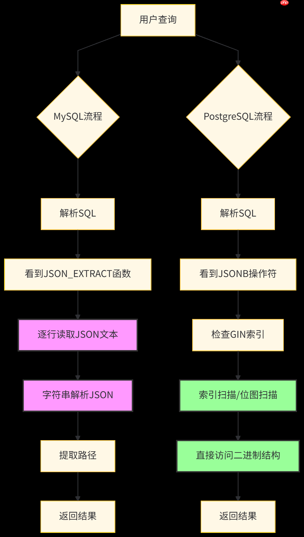 [PostgreSQL]避开MySQL JSON查询陷阱：PostgreSQL算法应用指南