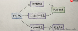 Dify 知识库构建实战指南