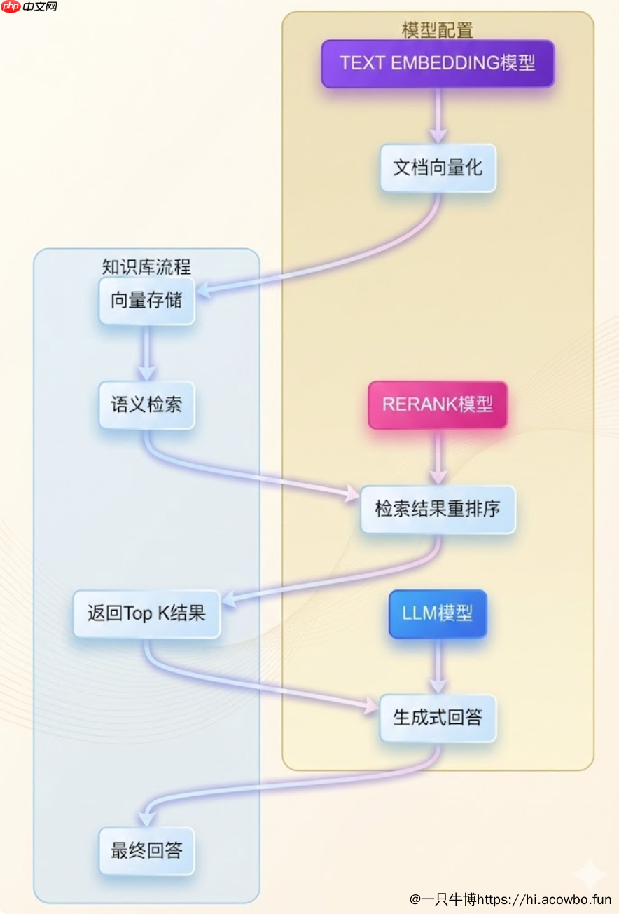 Dify 知识库构建实战指南