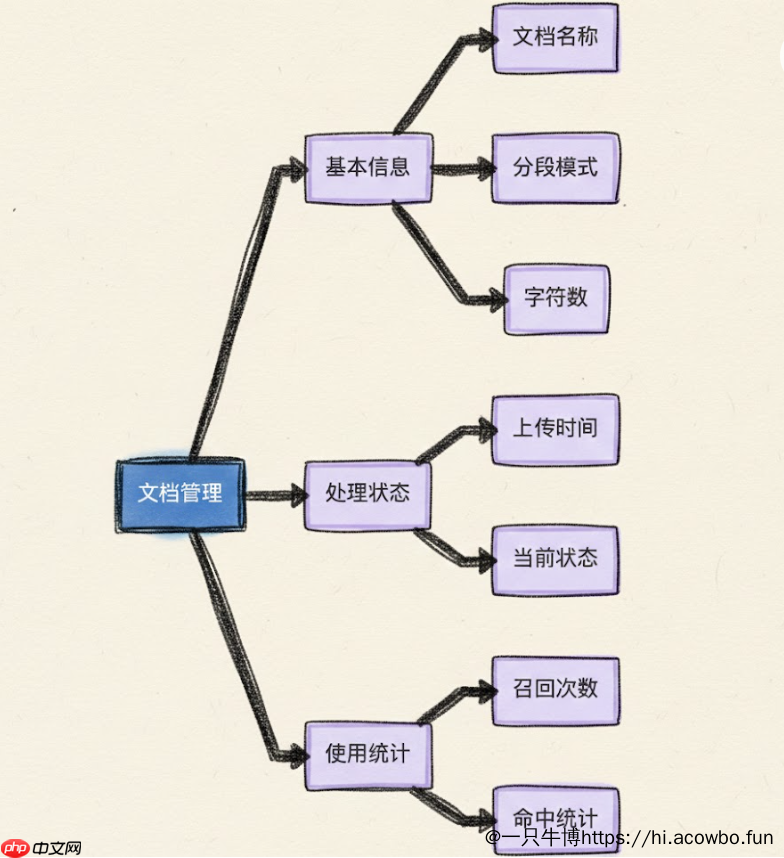 Dify 知识库构建实战指南