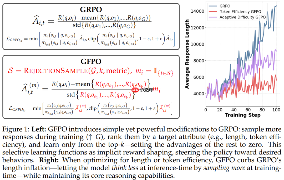 冗长响应缩减80%，DeepSeek GRPO获得颠覆性改进，微软GFPO问世