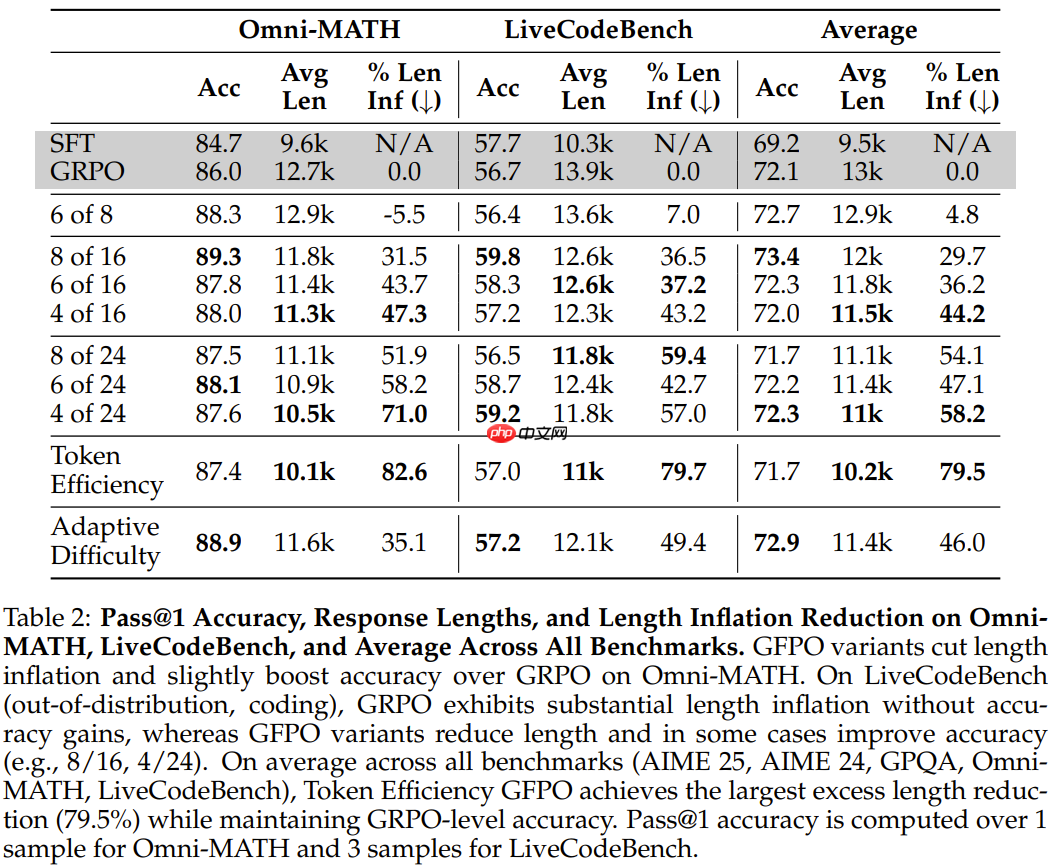 冗长响应缩减80%，DeepSeek GRPO获得颠覆性改进，微软GFPO问世