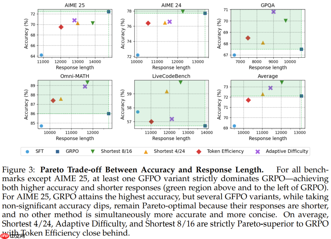 冗长响应缩减80%，DeepSeek GRPO获得颠覆性改进，微软GFPO问世