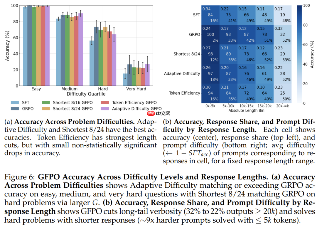 冗长响应缩减80%，DeepSeek GRPO获得颠覆性改进，微软GFPO问世