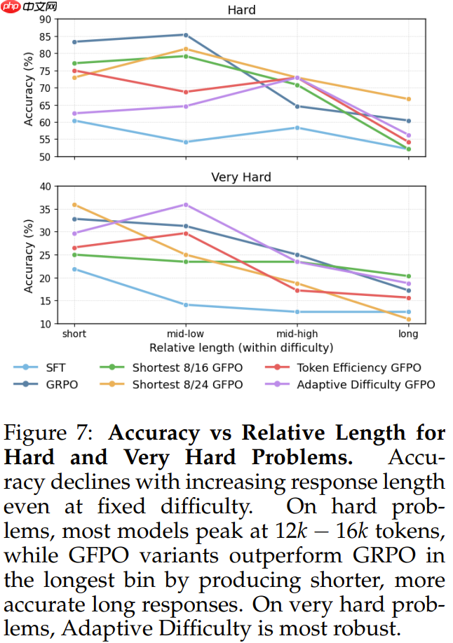 冗长响应缩减80%，DeepSeek GRPO获得颠覆性改进，微软GFPO问世