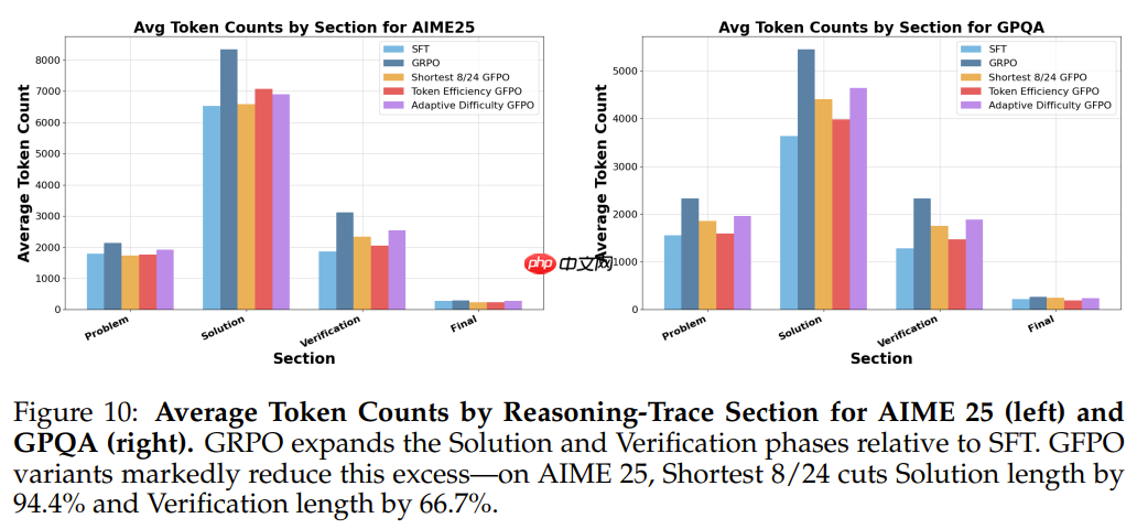 冗长响应缩减80%，DeepSeek GRPO获得颠覆性改进，微软GFPO问世