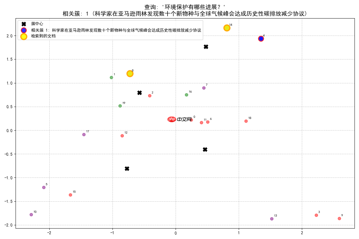 构建AI智能体：K-Means++与RAG的融合创新：智能聚类与检索增强生成的深度应用