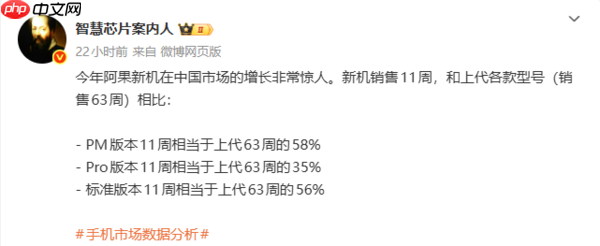 iPhone 17系列增长迅猛:Pro Max版销量达上代近六成