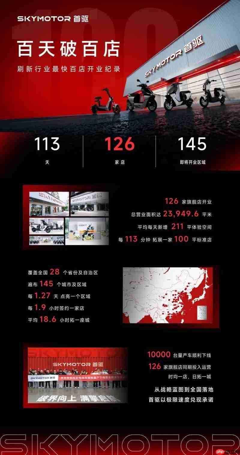 百天破百店!首驱科技刷新百店开业纪录