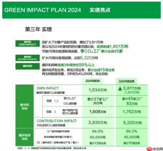 松下集团发布环境行动计划“GREENIMPACT PLAN 2024”成果及2025年度目标