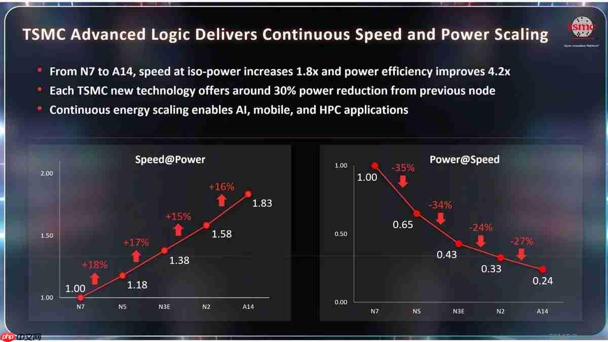 史诗级突破！台积电A14工艺对比N7，能效暴涨420%！ 