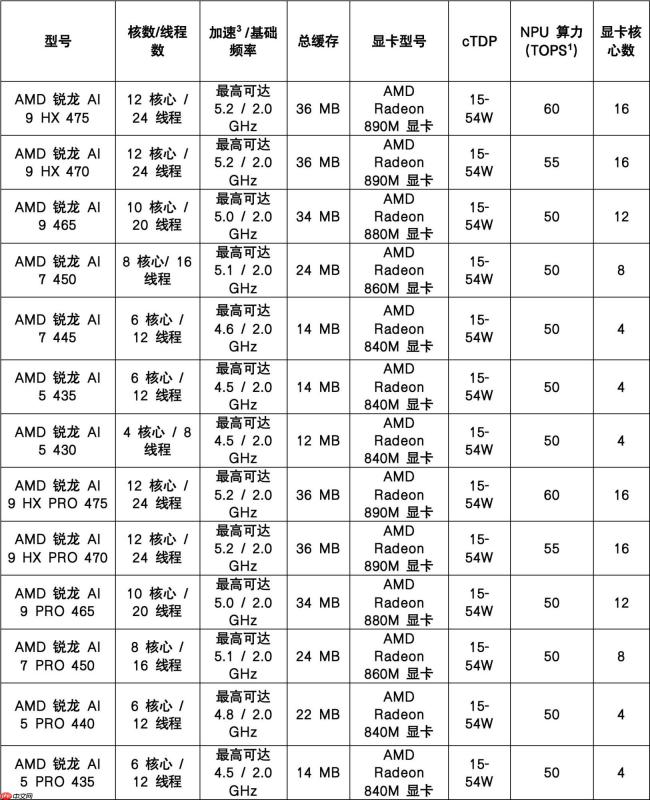AMD在CES2026 发布新款锐龙处理器、RyzenAI 及AMDROCm，全面扩展其在客户端、图形和软件领域的AI领先地位