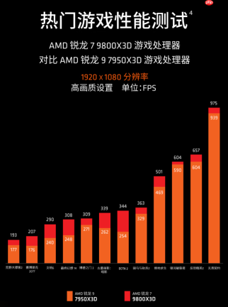 新年游戏攒机唯一真神AMD 锐龙7 9800X3D热卖推荐