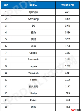 2025年全球智慧家庭专利榜：海尔格力美的进入TOP5