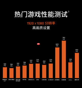 2K预算游戏U买哪款?AMD 锐龙7 9700X新低价首选