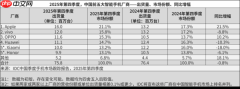 2025年四季度OPPO国内逆势增长10.2% 国产阵营唯一