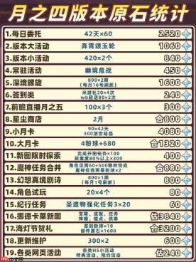 原神月之四版本能获得多少原石-原神月之四版本原石获取攻略