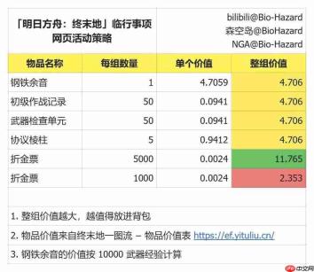 明日方舟终末地临行事项物资怎么选择-明日方舟终末地临行事项物资推荐