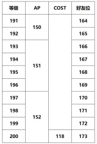 FGO御主200级之后的AP和COST上限一览-FGO御主200级之后的AP和COST上限是什么