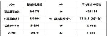 FGO御主200级之后的AP和COST上限一览-FGO御主200级之后的AP和COST上限是什么