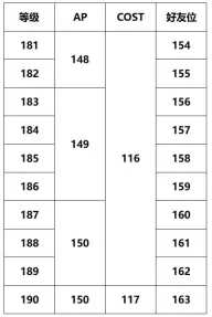 FGO御主200级之后的AP和COST上限一览-FGO御主200级之后的AP和COST上限是什么