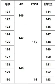 FGO御主200级之后的AP和COST上限一览-FGO御主200级之后的AP和COST上限是什么