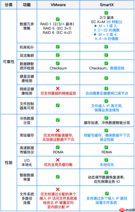 VMwarevSAN国产替代：20+功能对比，一文了解榫卯分布式存储